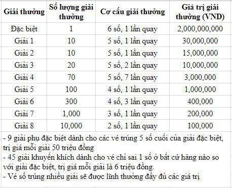 Cơ cấu giải thưởng xổ số kiến thiết miền Trung