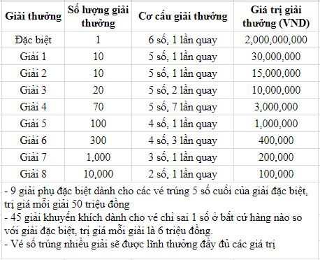 Cơ cấu giải thưởng xổ số kiến thiết Kiên Giang