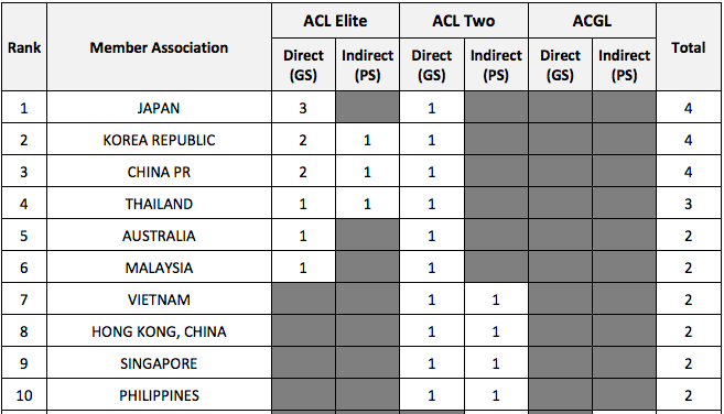 Phân bổ suất dự Cúp C1, C2 châu Á của top 10 khu vực Đông Á
