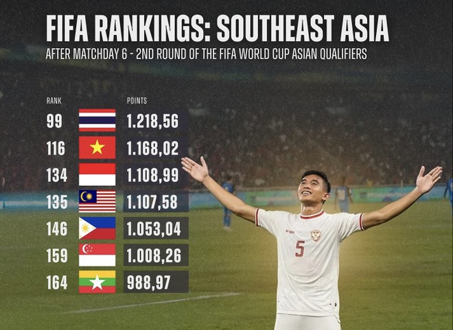 Thứ hạng top 7 đội Đông Nam Á theo bảng xếp hạng được FIFA công bố ngày 20-6 tới