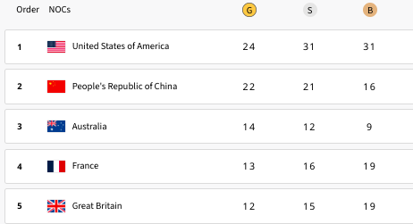 Top 5 bảng tổng sắp huy chương Olympic Paris tính tới hết ngày 6-8