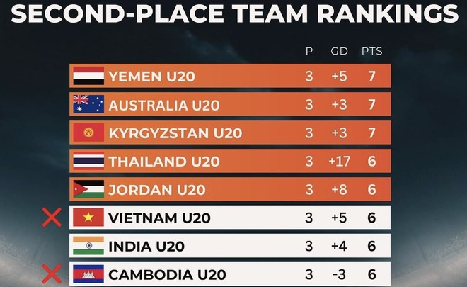 U20 Việt Nam văng khỏi nhóm 5 đội nhì có vé vớt VCK U20 châu Á 2025, chính thức bị loại