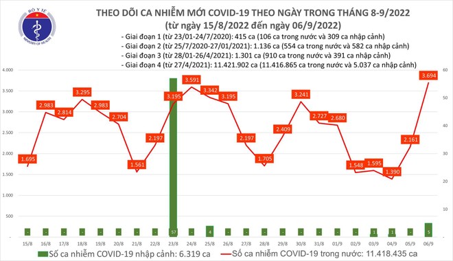 Số mắc Covid-19 tăng vọt trong 24h qua Số mắc Covid-19 tăng vọt trong 24h qua