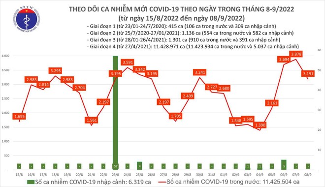 Số mắc và tử vong do Covid-19 vẫn đang có chiều hướng gia tăng trở lại Số mắc và tử vong do Covid-19 vẫn đang có chiều hướng gia tăng trở lại