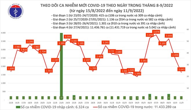 Số mắc Covid-19 giảm vào cuối tuần nhưng số ca tử vong tăng cao Số mắc Covid-19 giảm vào cuối tuần nhưng số ca tử vong tăng cao