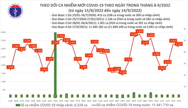 Số mắc Covid-19 vẫn đang ở mức cao Số mắc Covid-19 vẫn đang ở mức cao