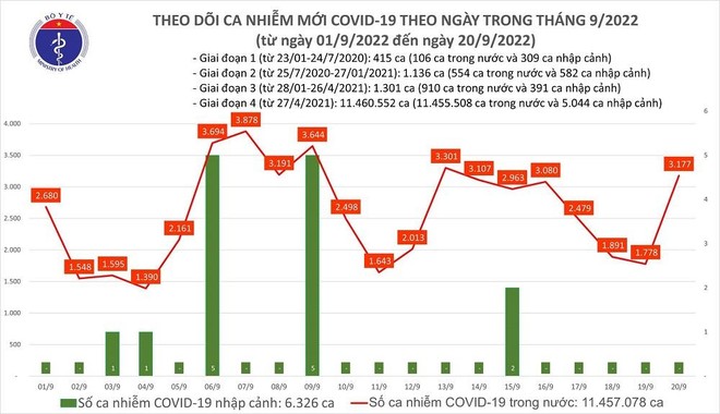 Số mắc Covid-19 ngày 20-9 tăng cao trở lại Số mắc Covid-19 ngày 20-9 tăng cao trở lại