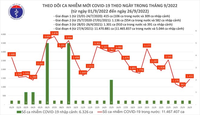 Số mắc Covid-19 đã có chiều hướng giảm hơn trong 1 tuần gần đây Số mắc Covid-19 đã có chiều hướng giảm hơn trong 1 tuần gần đây