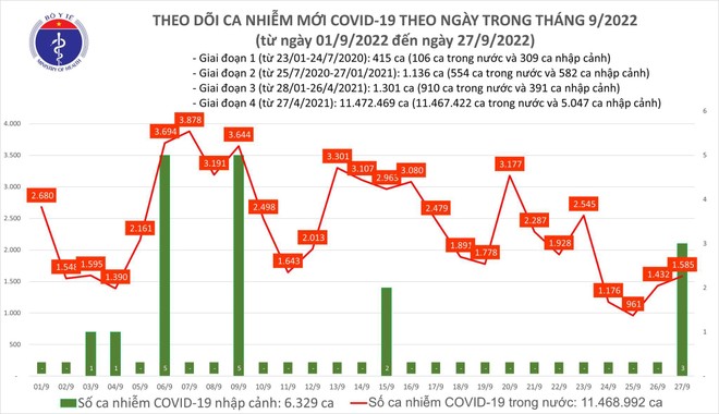 Số ca mắc Covid-19 tăng nhẹ trở lại Số ca mắc Covid-19 tăng nhẹ trở lại