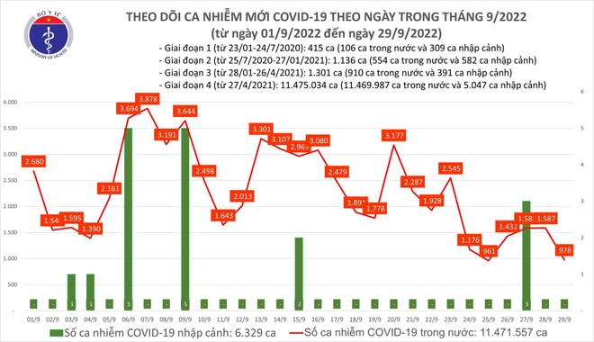 Số mắc Covid-19 đang có chiều hướng giảm Số mắc Covid-19 đang có chiều hướng giảm