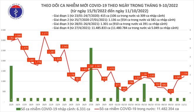 Số mắc Covid-19 trên cả nước cập nhật từ giữa tháng 9 đến nay Số mắc Covid-19 trên cả nước cập nhật từ giữa tháng 9 đến nay