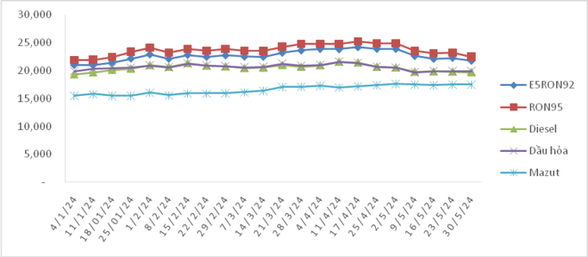 Diễn biến giá xăng dầu từ ngày 4-1-2024 đến 30-5-2024