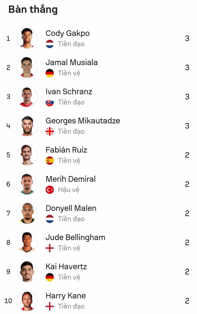 Top 10 cầu thủ dẫn đầu danh sách Vua phá lưới EURO 2024
