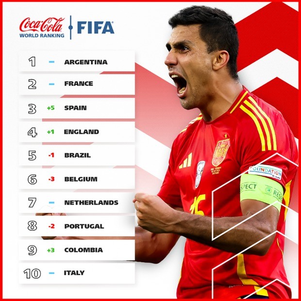 Top 10 trên bảng xếp hạng FIFA tháng 7-2024