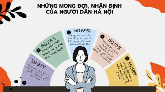 Người dân mong đợi chất lượng dịch vụ công trực tuyến được nâng cao hơn