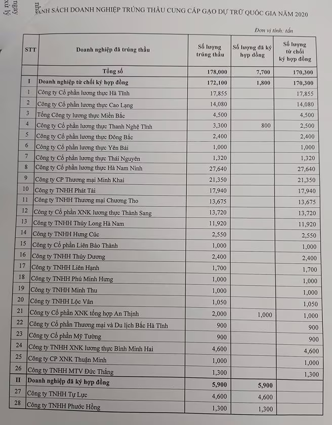 Chuyển Công an điều tra 7 Cục Dự trữ Nhà nước khu vực cho gửi gạo trong kho trái quy định ảnh 1 Chuyển Công an điều tra 7 Cục Dự trữ Nhà nước khu vực cho gửi gạo trong kho trái quy định ảnh 1