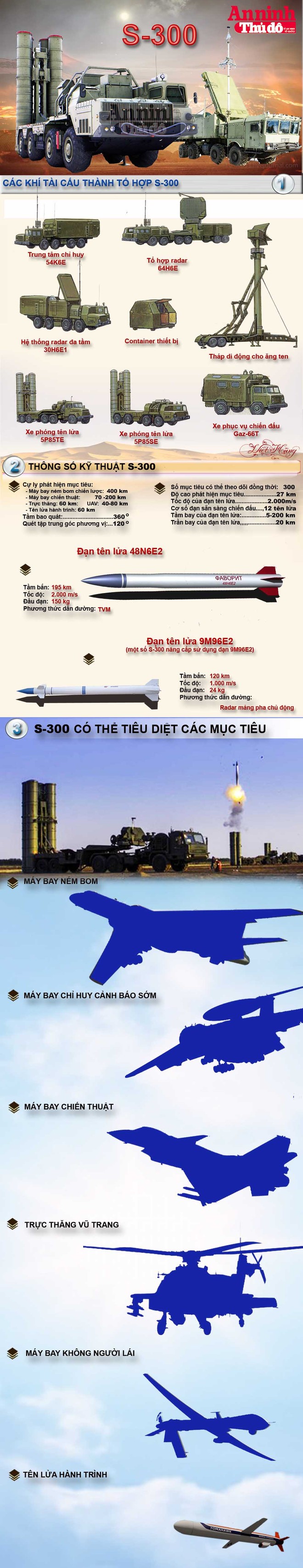 Infographic: "Rồng lửa" S-300 Nga khống chế bầu trời Syria ảnh 1 Infographic: "Rồng lửa" S-300 Nga khống chế bầu trời Syria ảnh 1