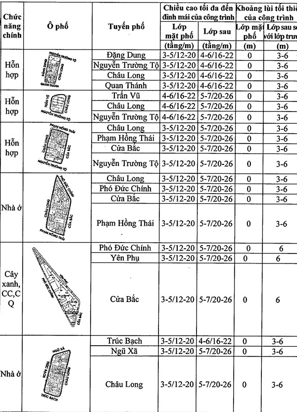 Chi tiết quy định chiều cao công trình xây dựng trên khu phố cũ Hà Nội ảnh 7 Chi tiết quy định chiều cao công trình xây dựng trên khu phố cũ Hà Nội ảnh 7