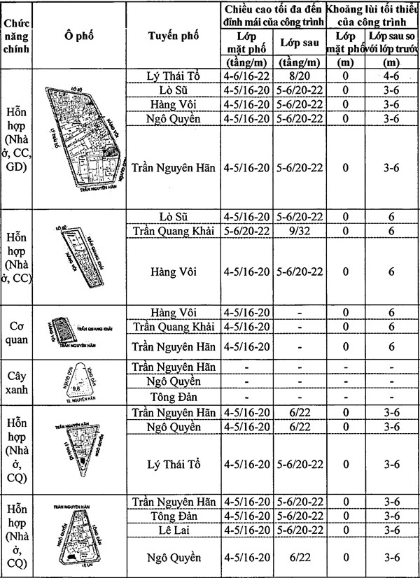 Chi tiết quy định chiều cao công trình xây dựng trên khu phố cũ Hà Nội ảnh 22 Chi tiết quy định chiều cao công trình xây dựng trên khu phố cũ Hà Nội ảnh 22