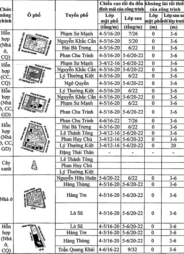 Chi tiết quy định chiều cao công trình xây dựng trên khu phố cũ Hà Nội ảnh 20 Chi tiết quy định chiều cao công trình xây dựng trên khu phố cũ Hà Nội ảnh 20
