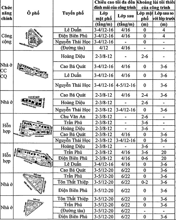 Chi tiết quy định chiều cao công trình xây dựng trên khu phố cũ Hà Nội ảnh 10 Chi tiết quy định chiều cao công trình xây dựng trên khu phố cũ Hà Nội ảnh 10