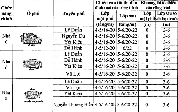Chi tiết quy định chiều cao công trình xây dựng trên khu phố cũ Hà Nội ảnh 30 Chi tiết quy định chiều cao công trình xây dựng trên khu phố cũ Hà Nội ảnh 30