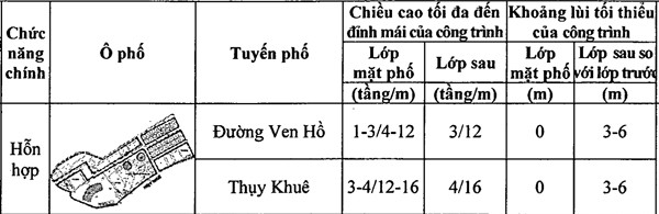 Chi tiết quy định chiều cao công trình xây dựng trên khu phố cũ Hà Nội ảnh 31 Chi tiết quy định chiều cao công trình xây dựng trên khu phố cũ Hà Nội ảnh 31