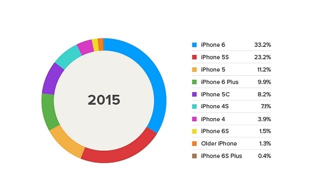 iPhone 6s: Màn hình nhỏ vẫn "thích" hơn màn hình to ảnh 2 iPhone 6s: Màn hình nhỏ vẫn "thích" hơn màn hình to ảnh 2