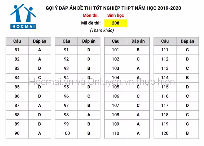 Đáp án tham khảo, nhận định đề thi môn Sinh học - Kỳ thi THPT Quốc gia 2020 ảnh 1