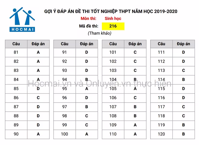 Đáp án tham khảo, nhận định đề thi môn Sinh học - Kỳ thi THPT Quốc gia 2020 ảnh 2
