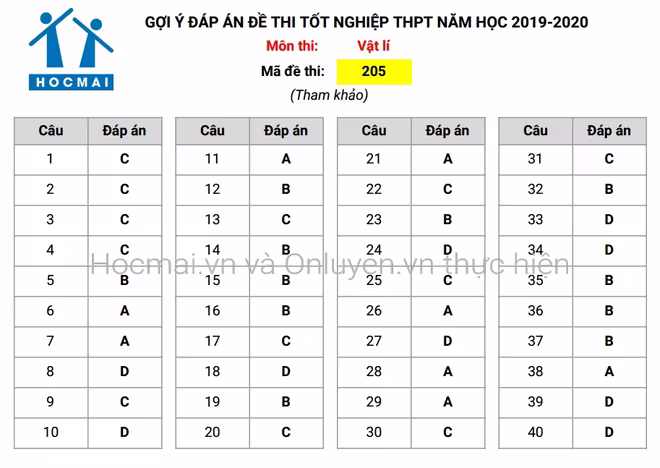 Đáp án tham khảo, nhận định đề thi môn Vật lí - Kỳ thi THPT Quốc gia 2020 ảnh 1 Đáp án tham khảo, nhận định đề thi môn Vật lí - Kỳ thi THPT Quốc gia 2020 ảnh 1