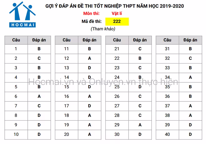 Đáp án tham khảo, nhận định đề thi môn Vật lí - Kỳ thi THPT Quốc gia 2020 ảnh 2 Đáp án tham khảo, nhận định đề thi môn Vật lí - Kỳ thi THPT Quốc gia 2020 ảnh 2