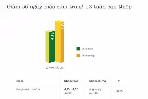 Nghiên cứu lâm sàng sữa chua uống men sống giúp trẻ phòng cảm cúm, ngừa táo bón ảnh 2 Nghiên cứu lâm sàng sữa chua uống men sống giúp trẻ phòng cảm cúm, ngừa táo bón ảnh 2