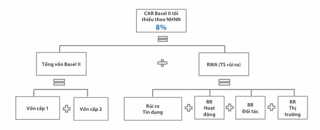 Chỉ còn 20 ngày nữa, các ngân hàng phải áp chuẩn Basel II: Hệ thống ngân hàng đã sẵn sàng? ảnh 3 Chỉ còn 20 ngày nữa, các ngân hàng phải áp chuẩn Basel II: Hệ thống ngân hàng đã sẵn sàng? ảnh 3