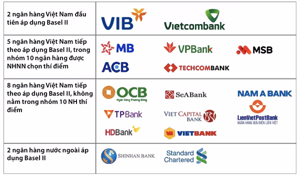 Chỉ còn 20 ngày nữa, các ngân hàng phải áp chuẩn Basel II: Hệ thống ngân hàng đã sẵn sàng? ảnh 1 Chỉ còn 20 ngày nữa, các ngân hàng phải áp chuẩn Basel II: Hệ thống ngân hàng đã sẵn sàng? ảnh 1