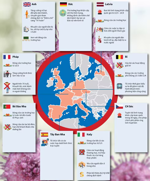 Châu Âu tìm cách giảm thiệt hại do dịch Covid-19 để tránh suy thoái ảnh 1