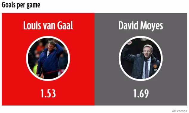 M.U của Van Gaal thua xa dưới thời Moyes ảnh 4 M.U của Van Gaal thua xa dưới thời Moyes ảnh 4