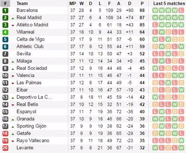 Chức vô địch La Liga chỉ còn là cuộc đua song mã ảnh 5 Chức vô địch La Liga chỉ còn là cuộc đua song mã ảnh 5