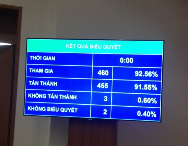 Có thể xem xét miễn nhiệm lãnh đạo có phiếu tín nhiệm thấp ảnh 2 Có thể xem xét miễn nhiệm lãnh đạo có phiếu tín nhiệm thấp ảnh 2