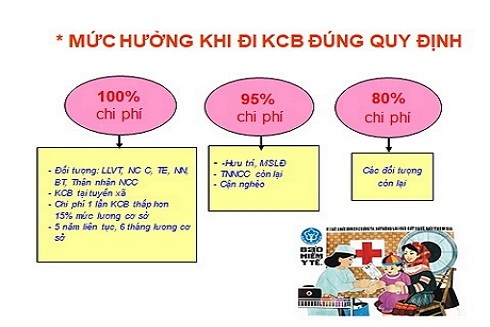 Khám bệnh trái tuyến người tham gia BHYT được hưởng quyền lợi gì ảnh 3 Khám bệnh trái tuyến người tham gia BHYT được hưởng quyền lợi gì ảnh 3