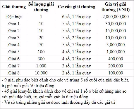 Cơ cấu giải thưởng xổ số kiến thiết miền Nam Cơ cấu giải thưởng xổ số kiến thiết miền Nam
