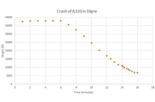 Va đập trong 8 phút, máy bay Germanwings A320 chở 150 người rơi tại Pháp ảnh 4 Va đập trong 8 phút, máy bay Germanwings A320 chở 150 người rơi tại Pháp ảnh 4