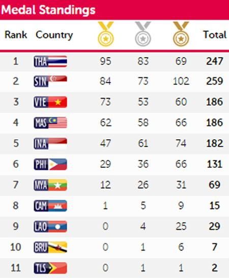 Đoàn Việt Nam rời SEA Games với 73HCV, nhiều kỷ lục được phá ảnh 3 Đoàn Việt Nam rời SEA Games với 73HCV, nhiều kỷ lục được phá ảnh 3