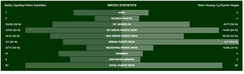 Vô địch đôi trẻ Wimbledon 2015: Lý Hoàng Nam làm nên lịch sử cho quần vợt Việt Nam ảnh 4 Vô địch đôi trẻ Wimbledon 2015: Lý Hoàng Nam làm nên lịch sử cho quần vợt Việt Nam ảnh 4