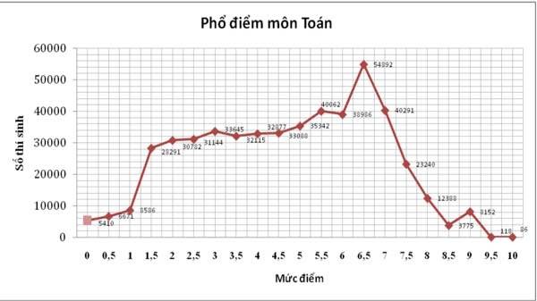 Công bố phổ điểm thi THPT quốc gia: Học sinh yếu nhất môn Ngoại ngữ ảnh 5 Công bố phổ điểm thi THPT quốc gia: Học sinh yếu nhất môn Ngoại ngữ ảnh 5