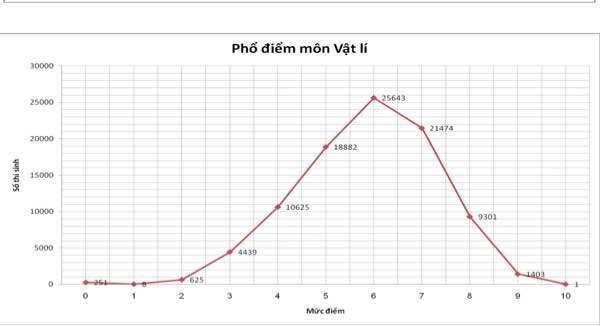 Công bố phổ điểm thi THPT quốc gia: Học sinh yếu nhất môn Ngoại ngữ ảnh 4 Công bố phổ điểm thi THPT quốc gia: Học sinh yếu nhất môn Ngoại ngữ ảnh 4