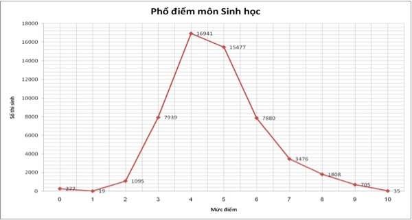 Công bố phổ điểm thi THPT quốc gia: Học sinh yếu nhất môn Ngoại ngữ ảnh 8 Công bố phổ điểm thi THPT quốc gia: Học sinh yếu nhất môn Ngoại ngữ ảnh 8
