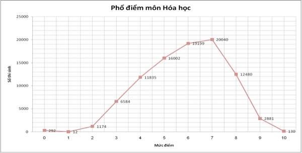Công bố phổ điểm thi THPT quốc gia: Học sinh yếu nhất môn Ngoại ngữ ảnh 6 Công bố phổ điểm thi THPT quốc gia: Học sinh yếu nhất môn Ngoại ngữ ảnh 6