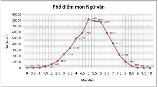Công bố phổ điểm thi THPT quốc gia: Học sinh yếu nhất môn Ngoại ngữ ảnh 7 Công bố phổ điểm thi THPT quốc gia: Học sinh yếu nhất môn Ngoại ngữ ảnh 7