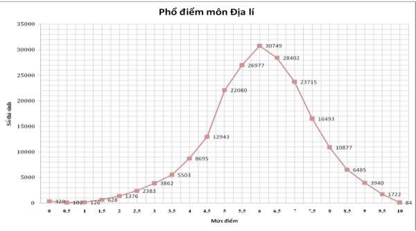 Công bố phổ điểm thi THPT quốc gia: Học sinh yếu nhất môn Ngoại ngữ ảnh 2 Công bố phổ điểm thi THPT quốc gia: Học sinh yếu nhất môn Ngoại ngữ ảnh 2